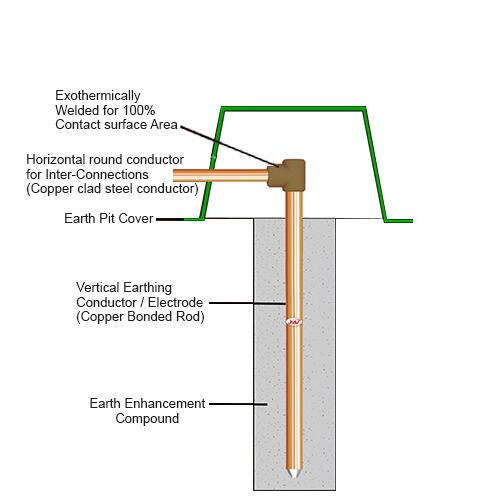 copper bond earth rod diagram