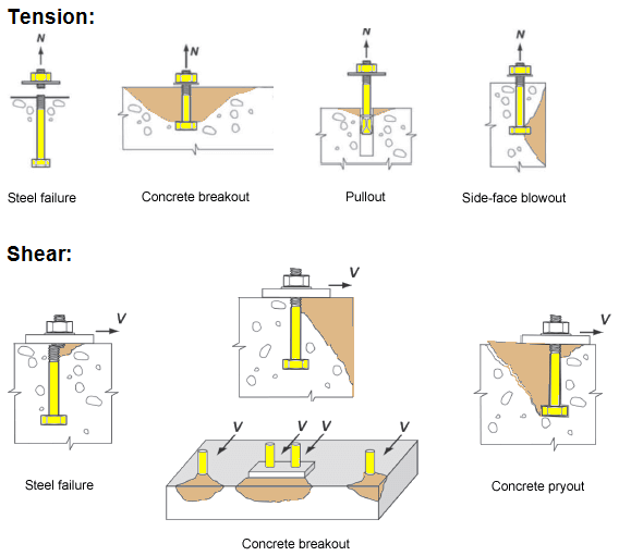 types of concrete anchors